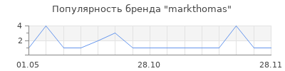 Популярность markthomas