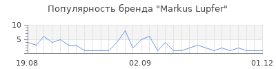 Популярность markus lupfer