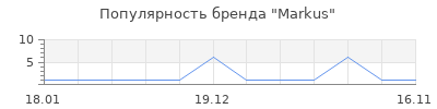Популярность markus