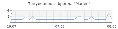 Популярность marlen
