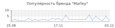 Популярность marley