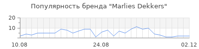 Популярность marlies dekkers