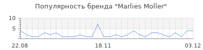 Популярность marlies moller