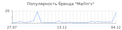 Популярность Marlin's