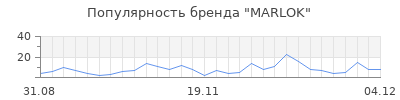 Популярность MARLOK