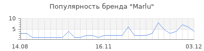 Популярность marlu