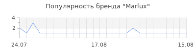 Популярность Marlux