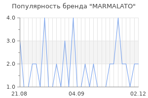 Популярность бренда MARMALATO