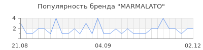 Популярность MARMALATO