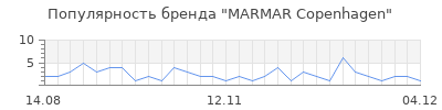 Популярность marmar copenhagen