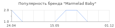 Популярность Marmelad Baby