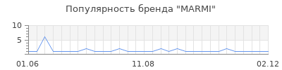 Популярность MARMI
