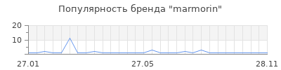 Популярность marmorin