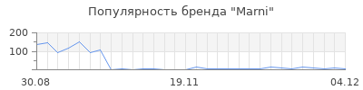 Популярность marni