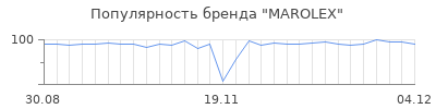 Популярность marolex