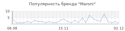 Популярность maroni
