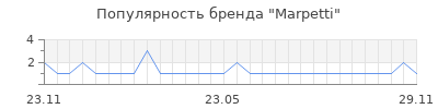 Популярность marpetti