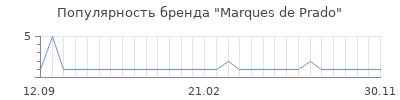 Популярность marques de prado