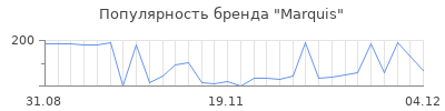 Популярность marquis