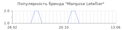 Популярность marquise letellier