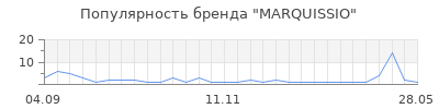Популярность marquissio