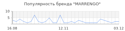 Популярность MARRENGO