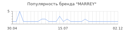 Популярность marrey