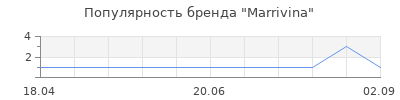 Популярность Marrivina