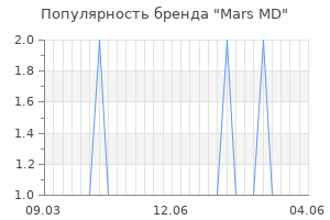 Популярность бренда mars md