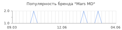 Популярность mars md