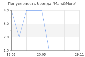 Популярность бренда Mars&More