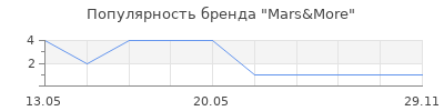 Популярность Mars&More