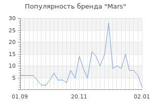 Популярность бренда mars