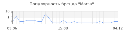 Популярность marsa