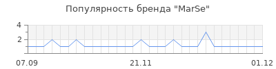 Популярность marse