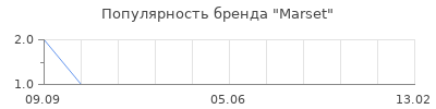 Популярность marset