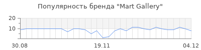 Популярность mart gallery