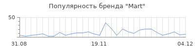 Популярность mart