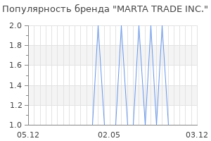 Популярность бренда marta trade inc