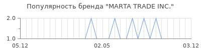 Популярность marta trade inc