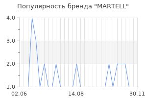 Популярность бренда martell