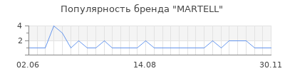 Популярность martell