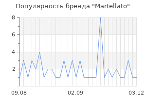 Популярность бренда martellato