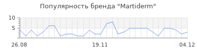 Популярность martiderm
