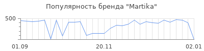 Популярность martika