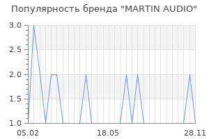 Популярность бренда martin audio