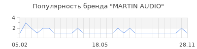 Популярность martin audio