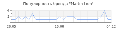 Популярность martin lion