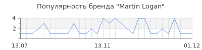Популярность martin logan