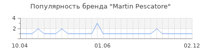 Популярность martin pescatore